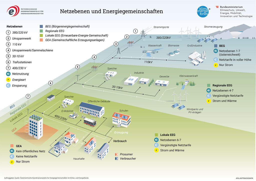 Netzebenen und Energiegemeinschaften.